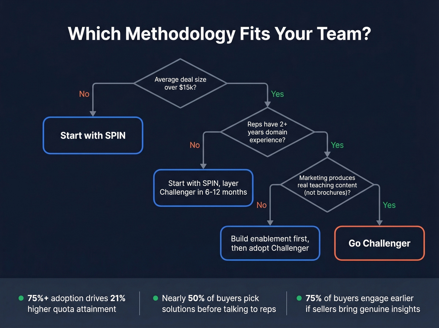 Decision tree for choosing SPIN or Challenger methodology