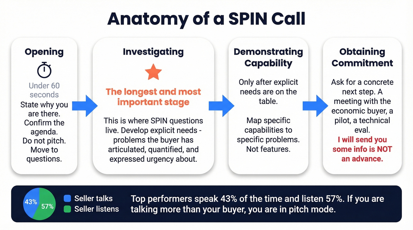 SPIN call structure with timing and talk ratio