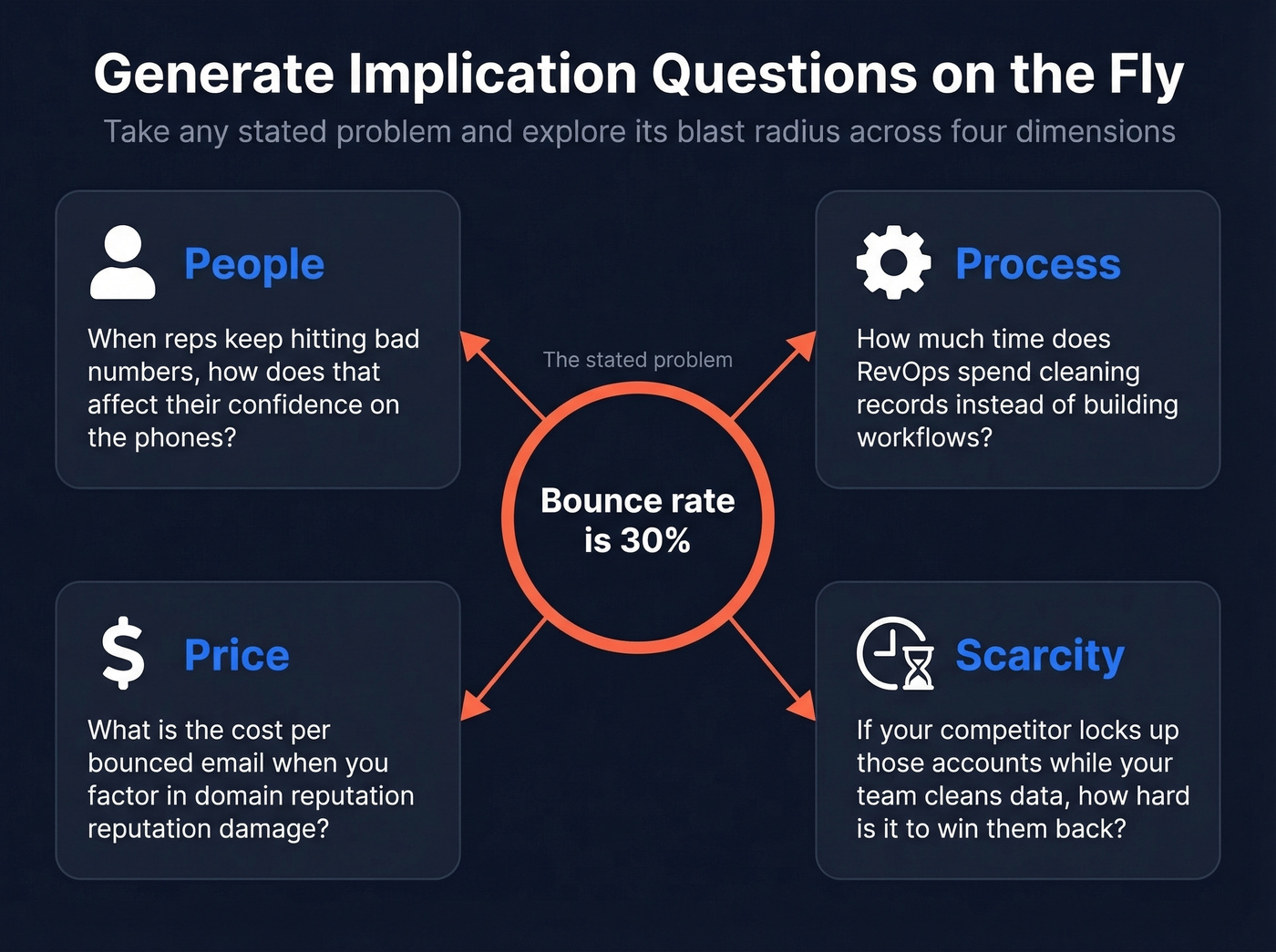People process price scarcity implication question framework