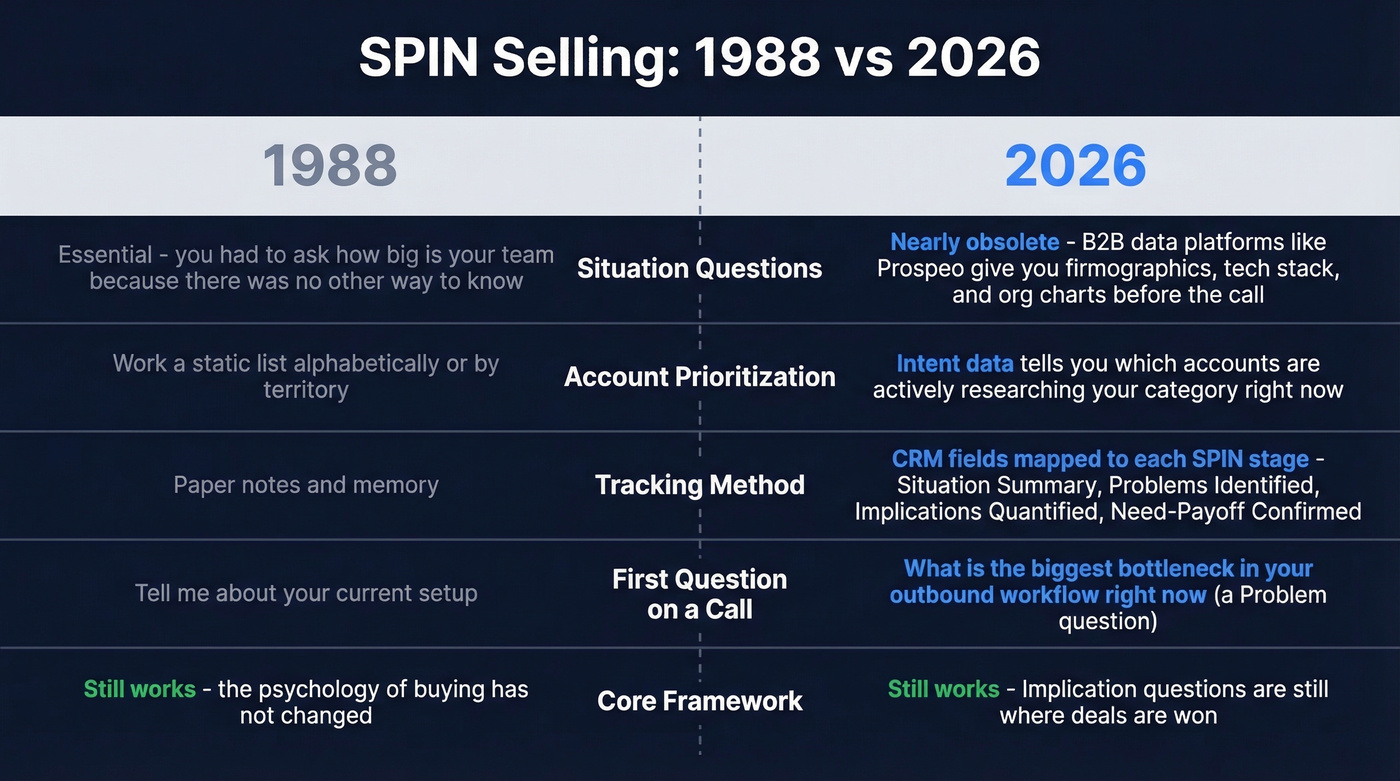 SPIN Selling in 1988 versus 2026 comparison