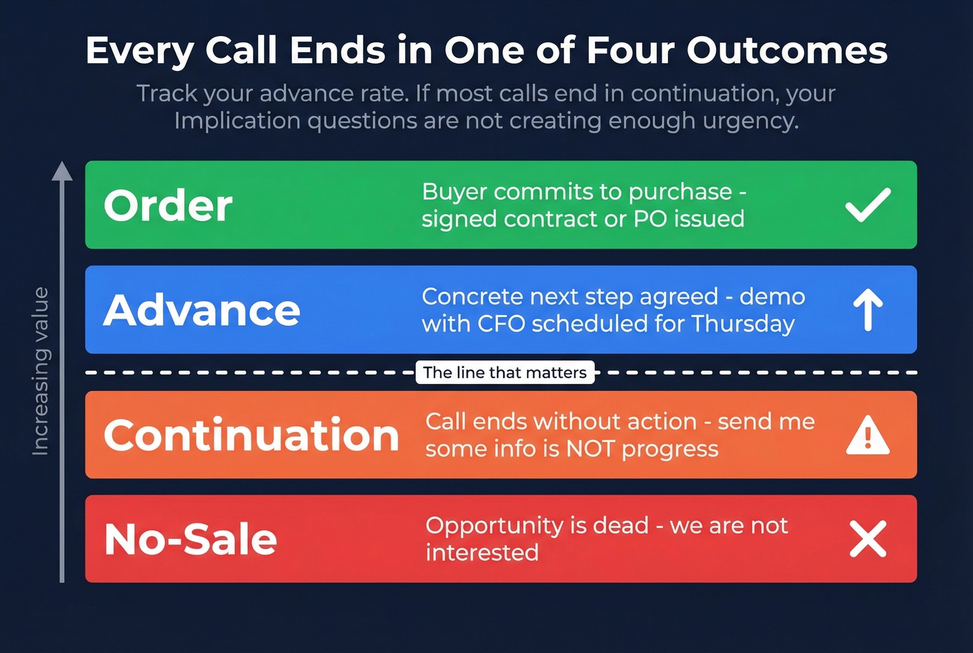 Four call outcomes ranked from best to worst