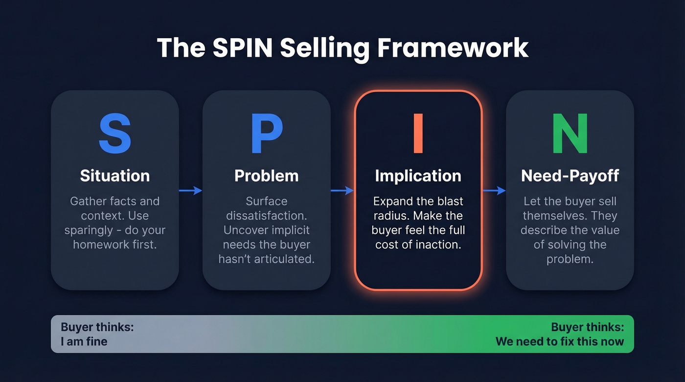 SPIN questioning framework four stages with examples