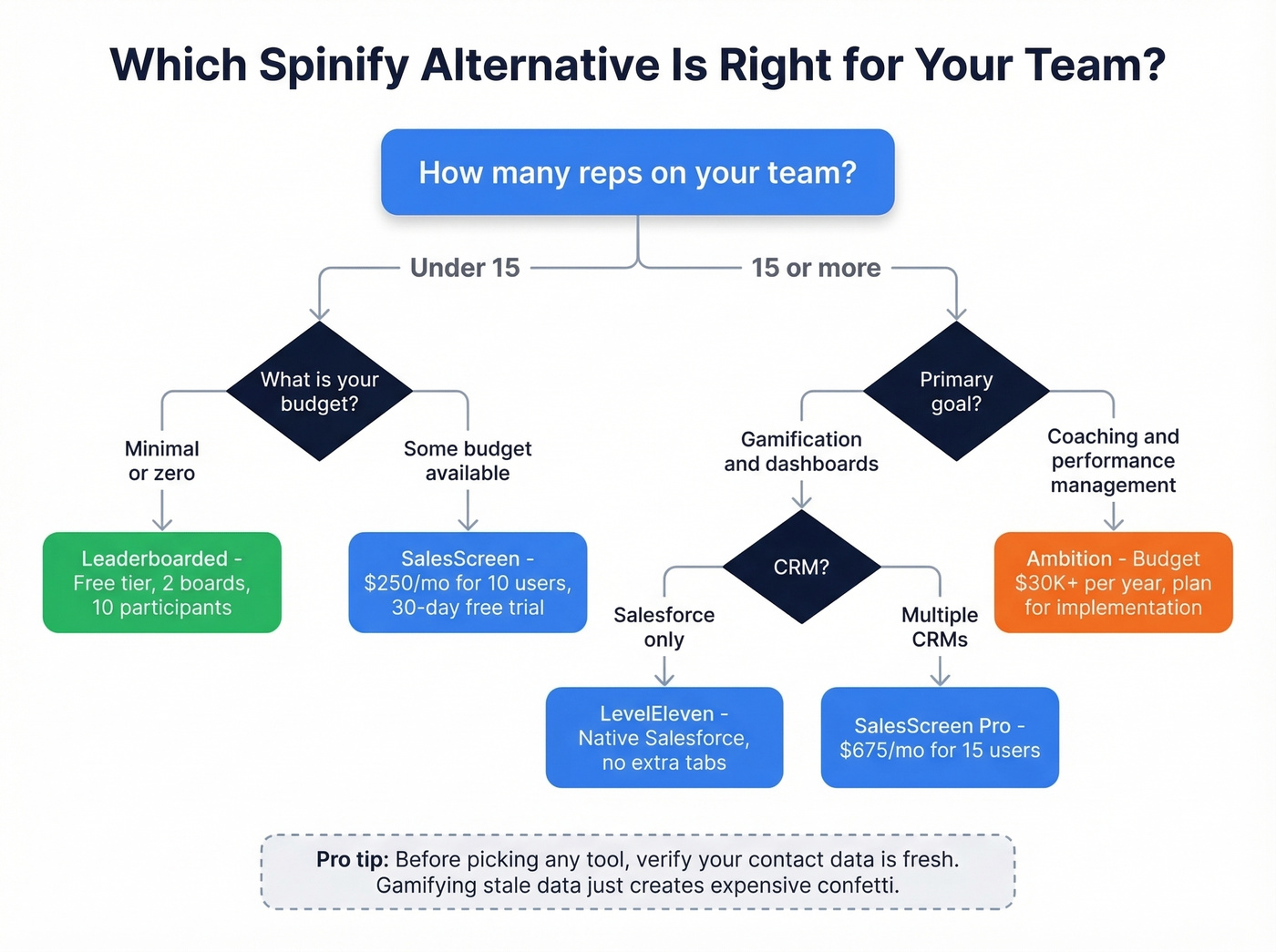 Decision flowchart for choosing the right Spinify alternative