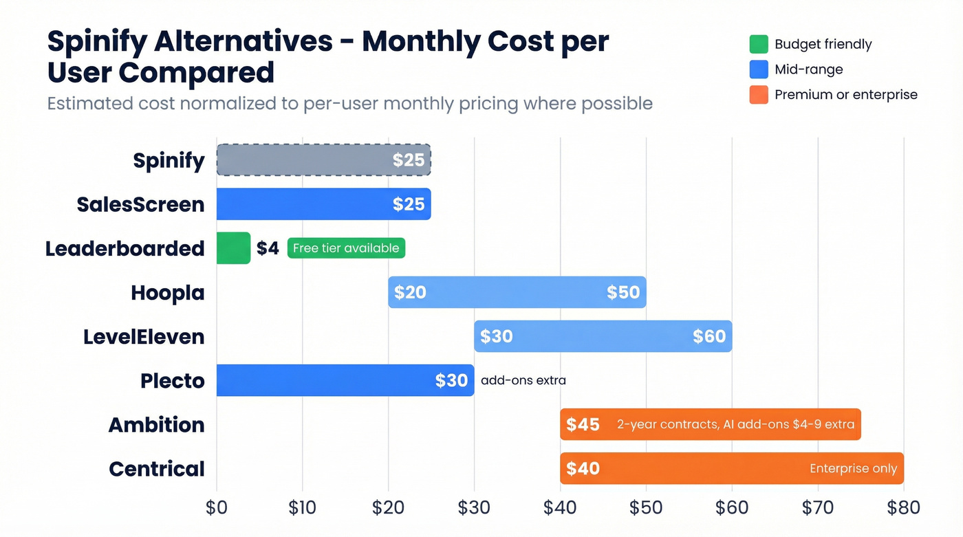 Visual pricing comparison chart for all Spinify alternatives