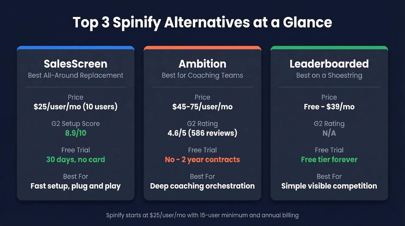 Quick comparison of top three Spinify alternatives