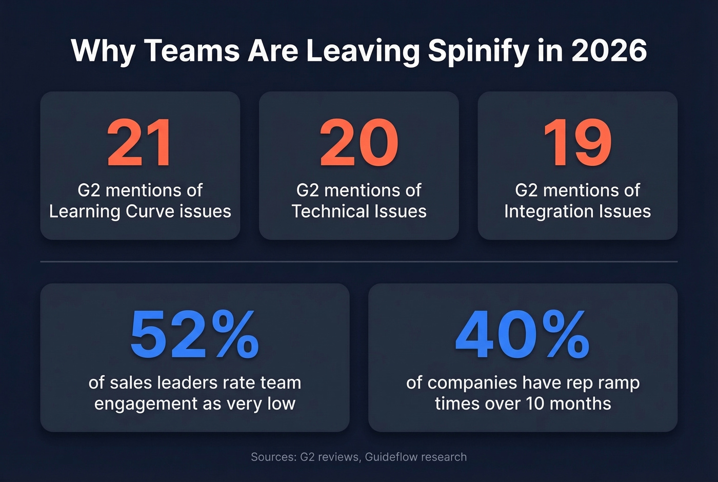 Key stats on Spinify pain points and sales engagement challenges