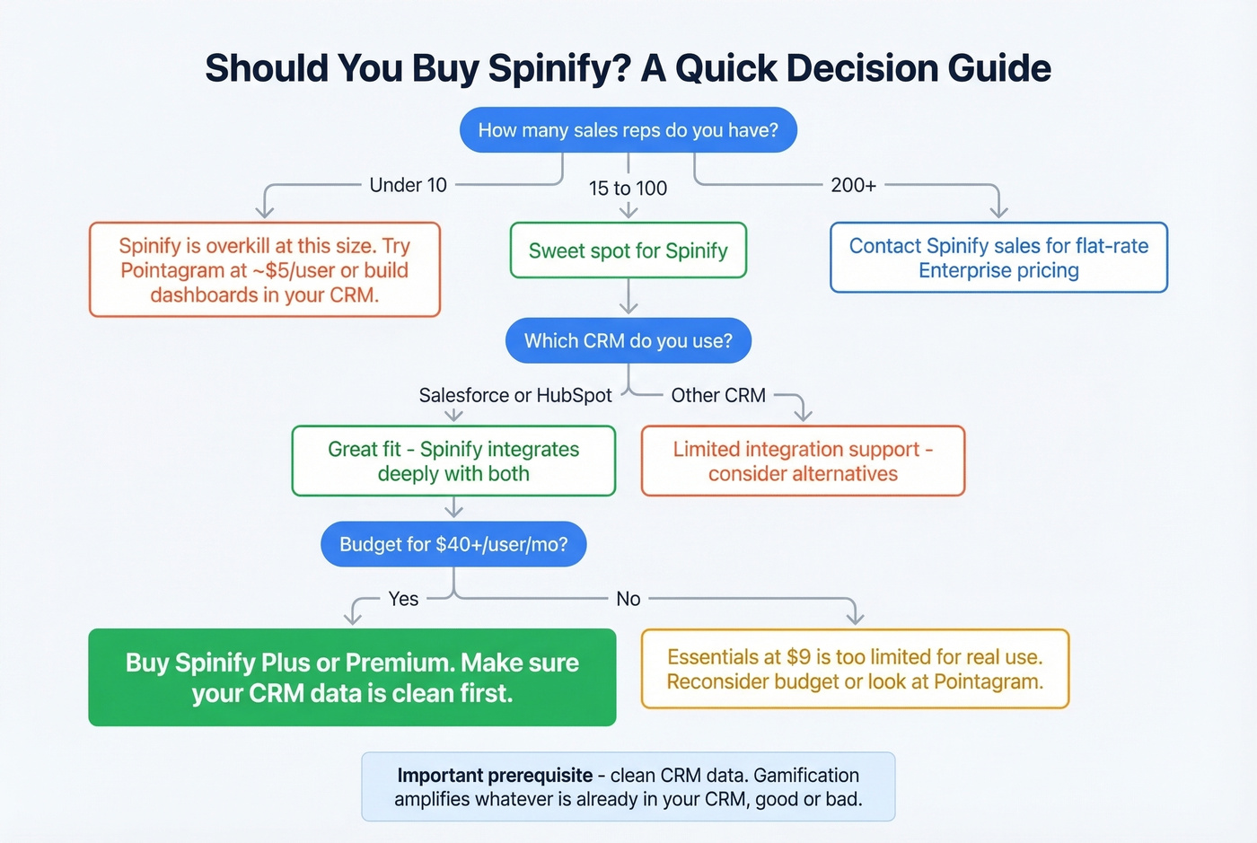 Decision flowchart for whether to buy Spinify
