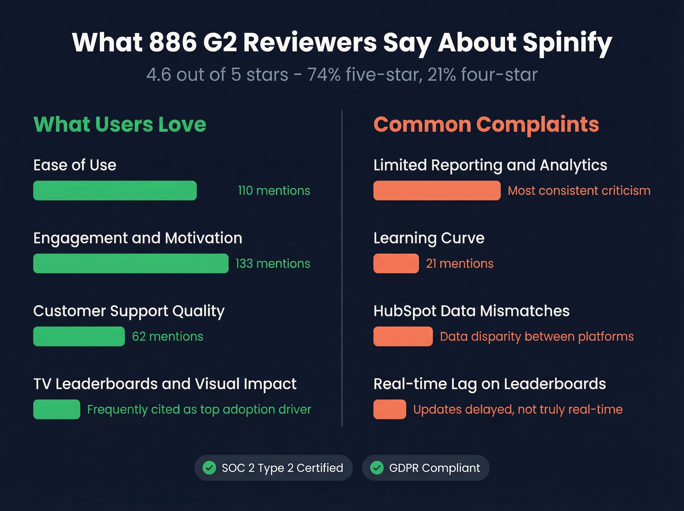 Spinify G2 review themes visualized as pros and cons