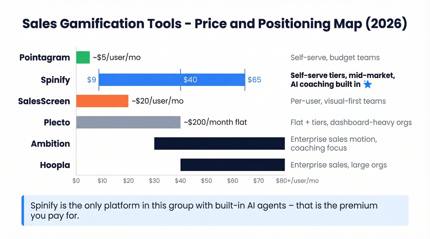 Spinify vs competitors pricing and positioning comparison chart