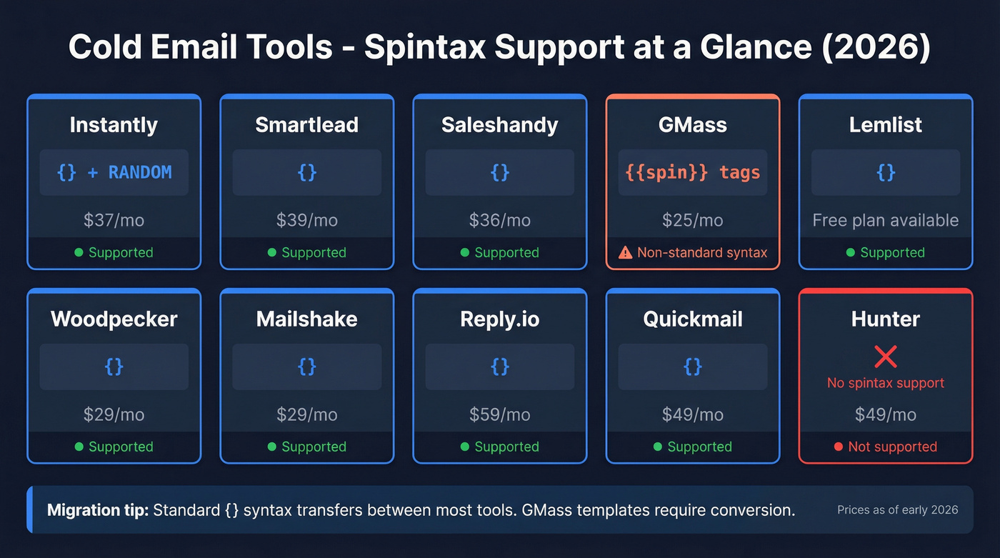 Cold email tools spintax support comparison with syntax and pricing