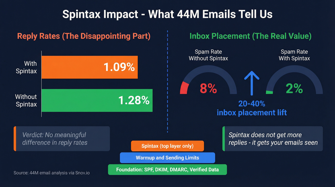 Spintax impact data showing reply rates versus inbox placement lift