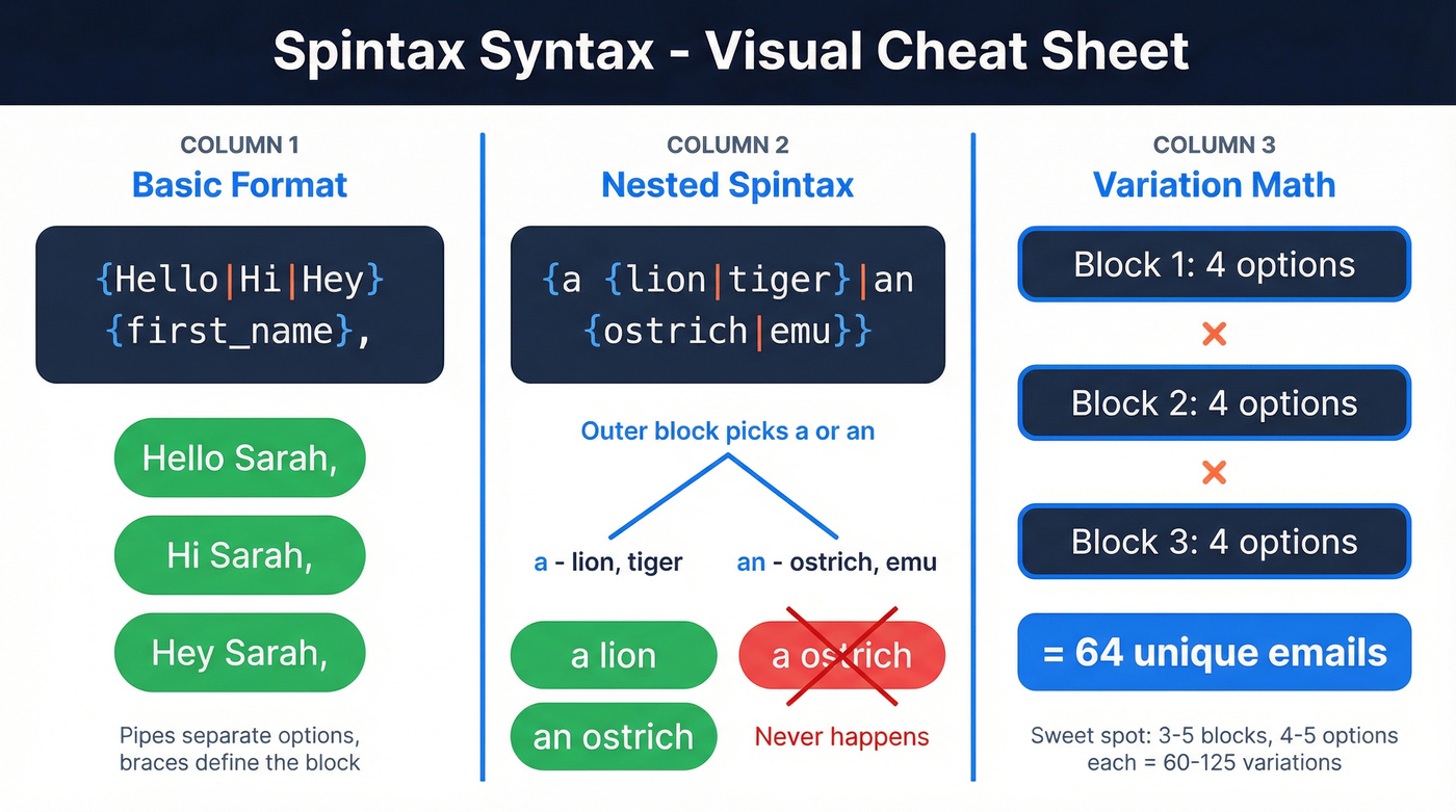 Spintax syntax breakdown showing basic, nested, and variation math