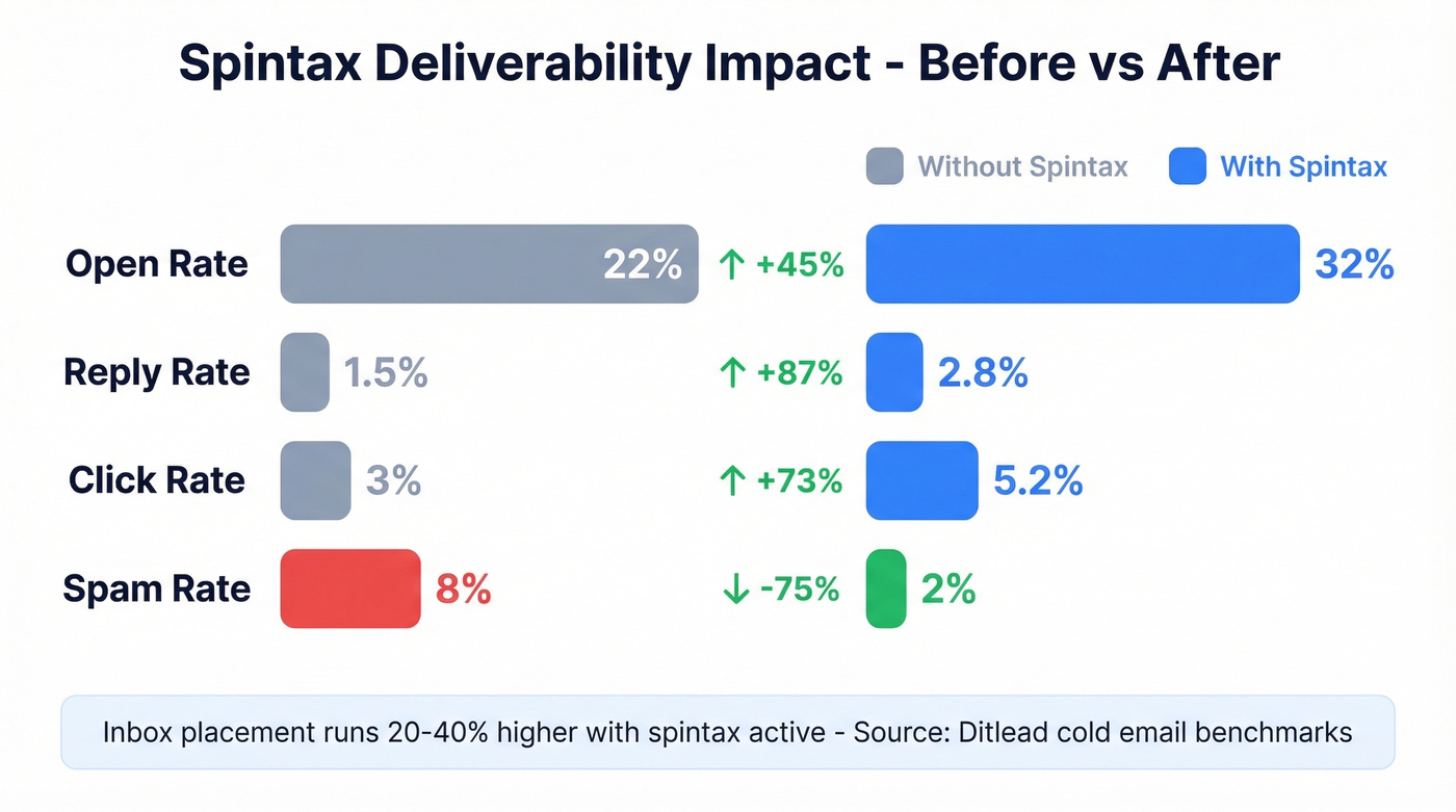 Deliverability metrics with and without spintax comparison
