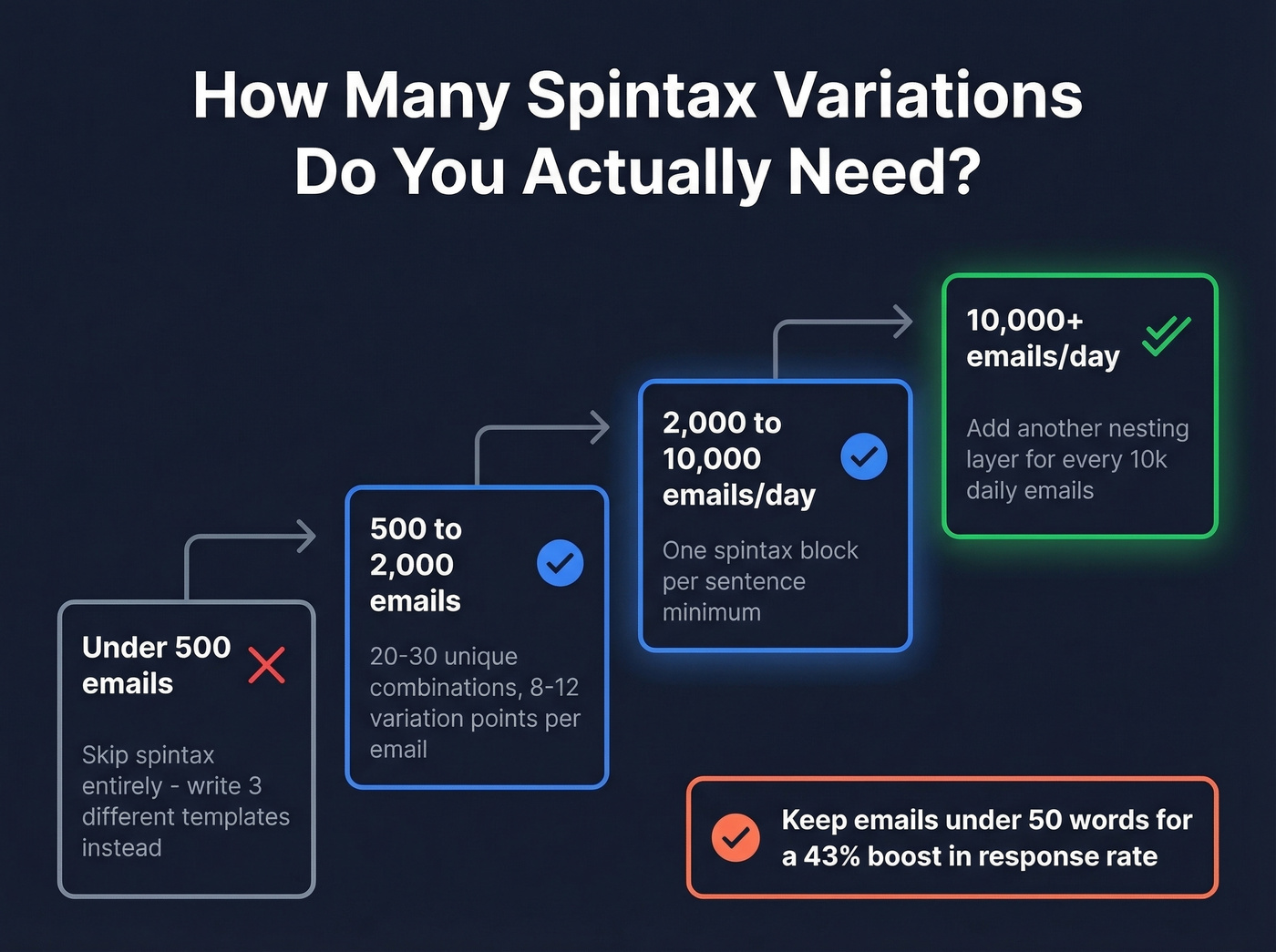 Spintax variation scaling guide by email volume