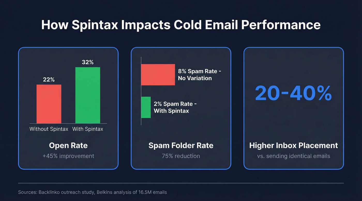 Spintax impact on deliverability and open rates