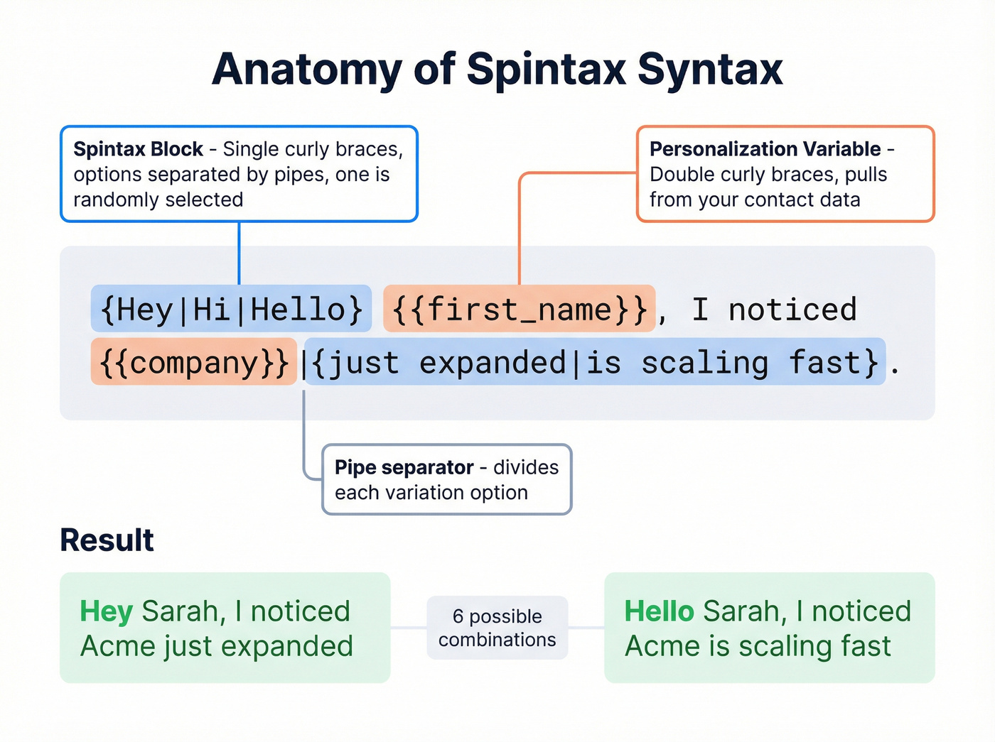 Visual anatomy of spintax syntax in an email