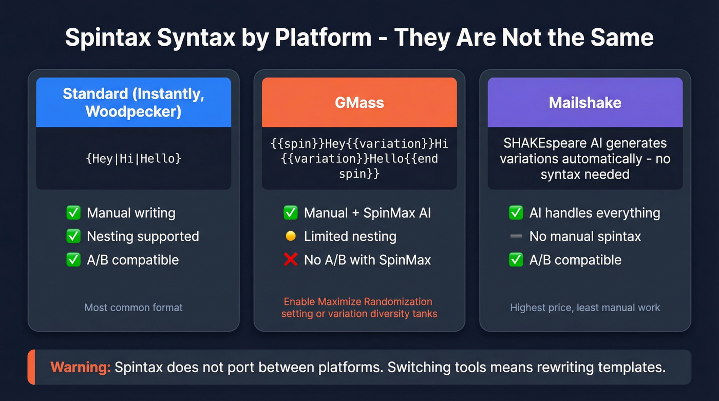 Side-by-side spintax syntax comparison across platforms