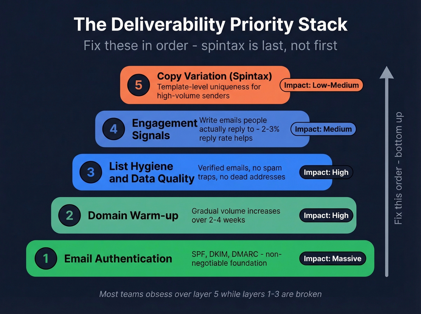 Five-layer deliverability priority stack from authentication to spintax