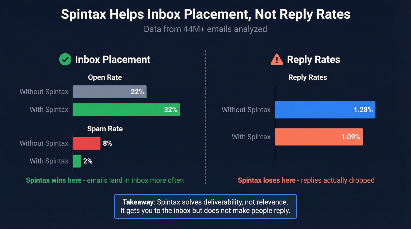 Spintax impact on inbox placement vs reply rates comparison chart