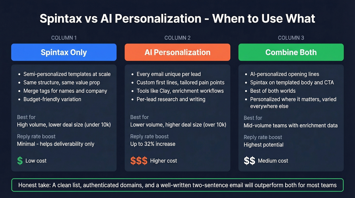 Decision matrix comparing spintax vs AI personalization use cases