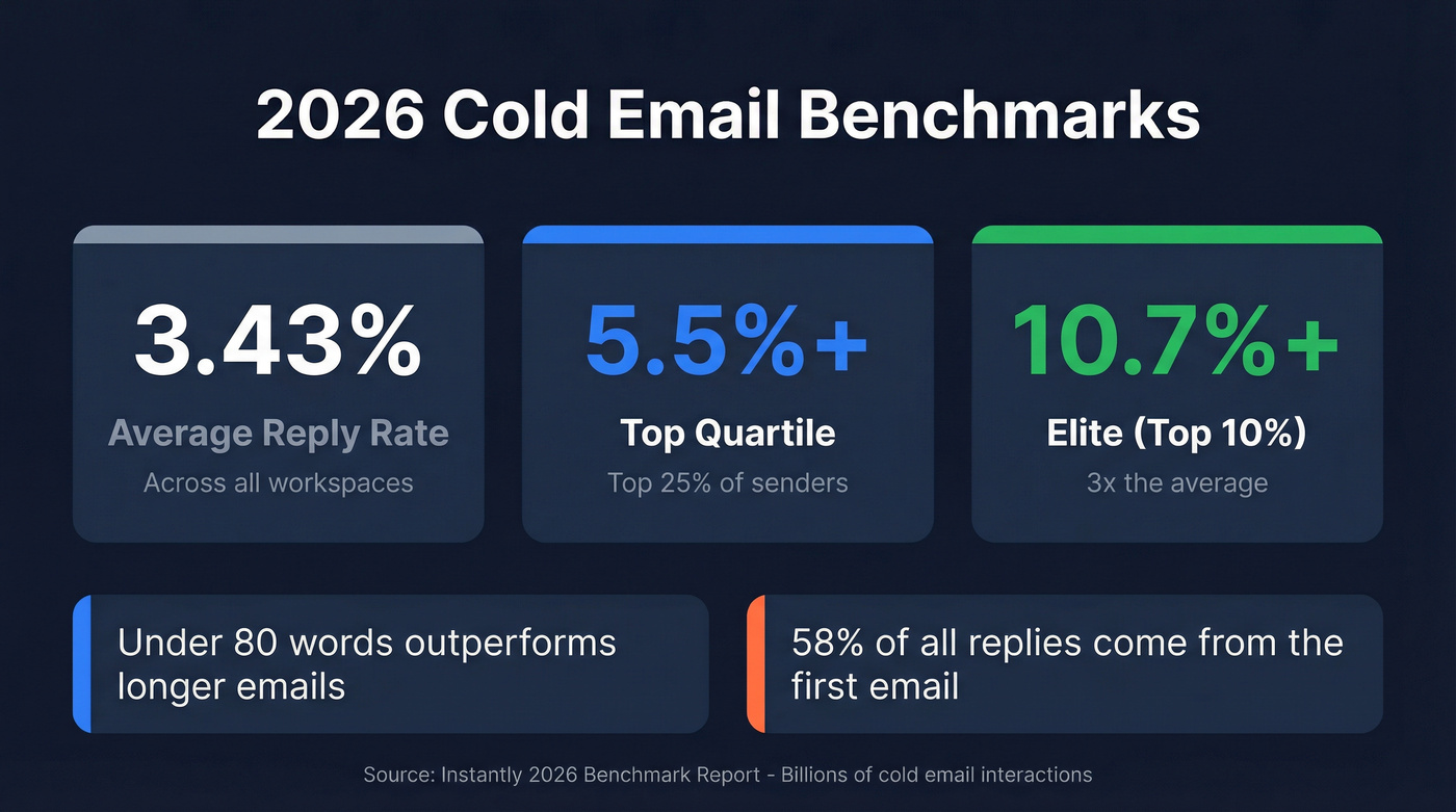 2026 cold email benchmark stats with reply rate tiers