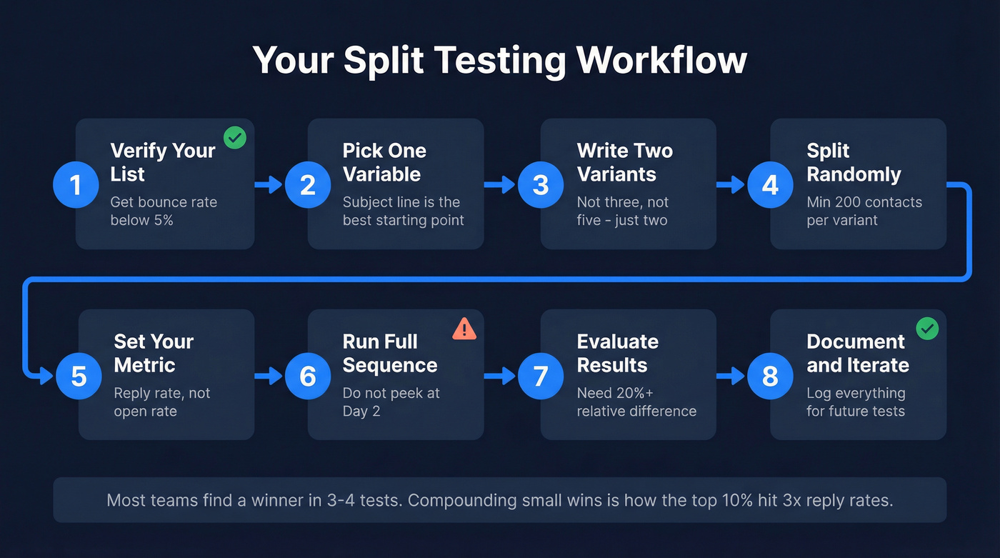 Step-by-step cold email split testing workflow