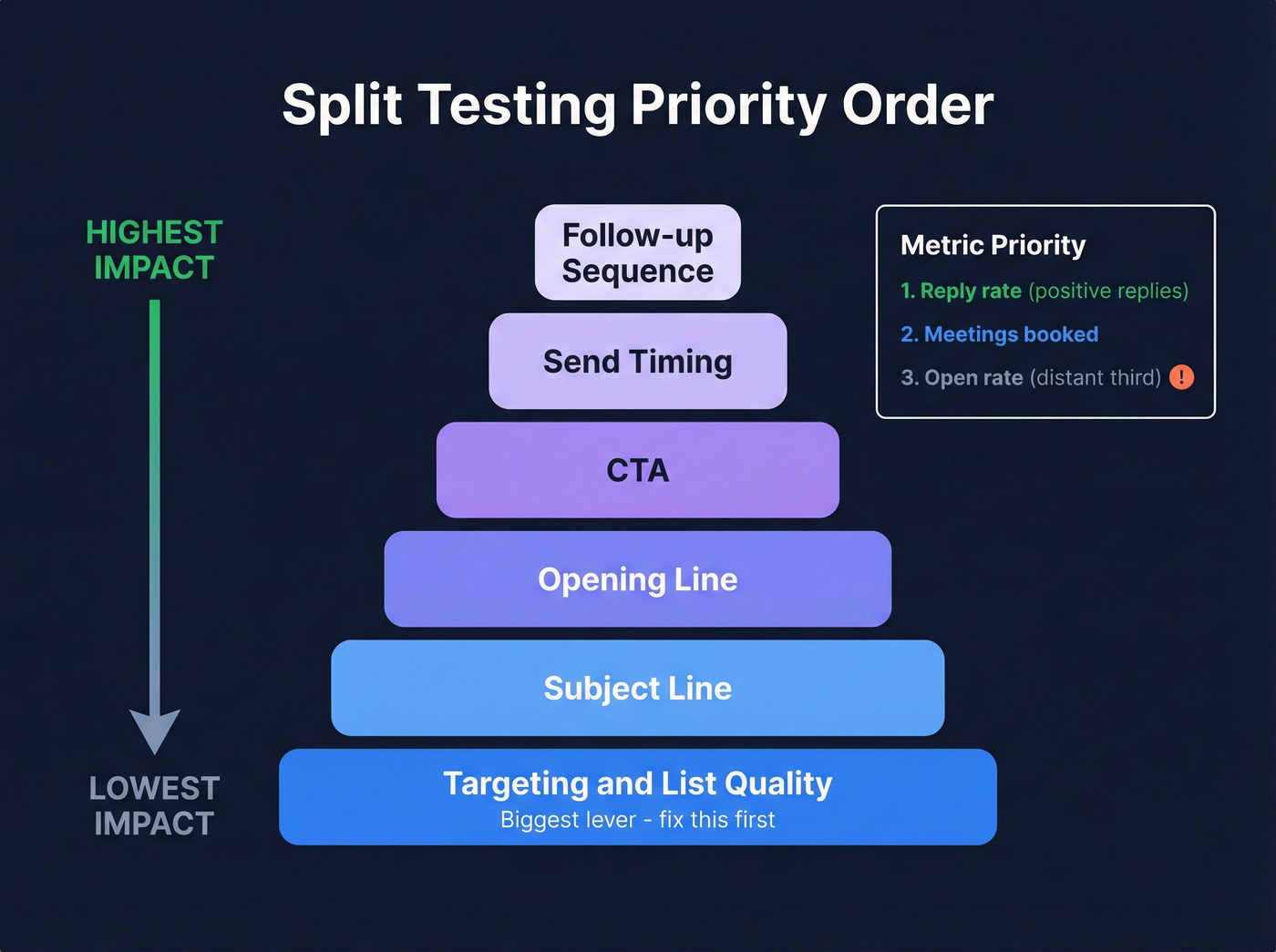 Cold email testing priority hierarchy pyramid diagram
