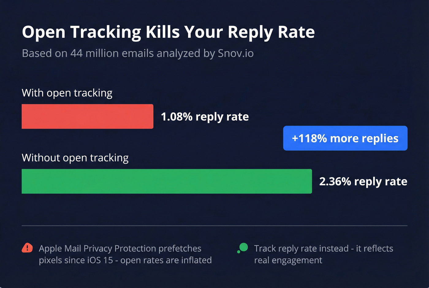 Reply rate comparison with and without open tracking