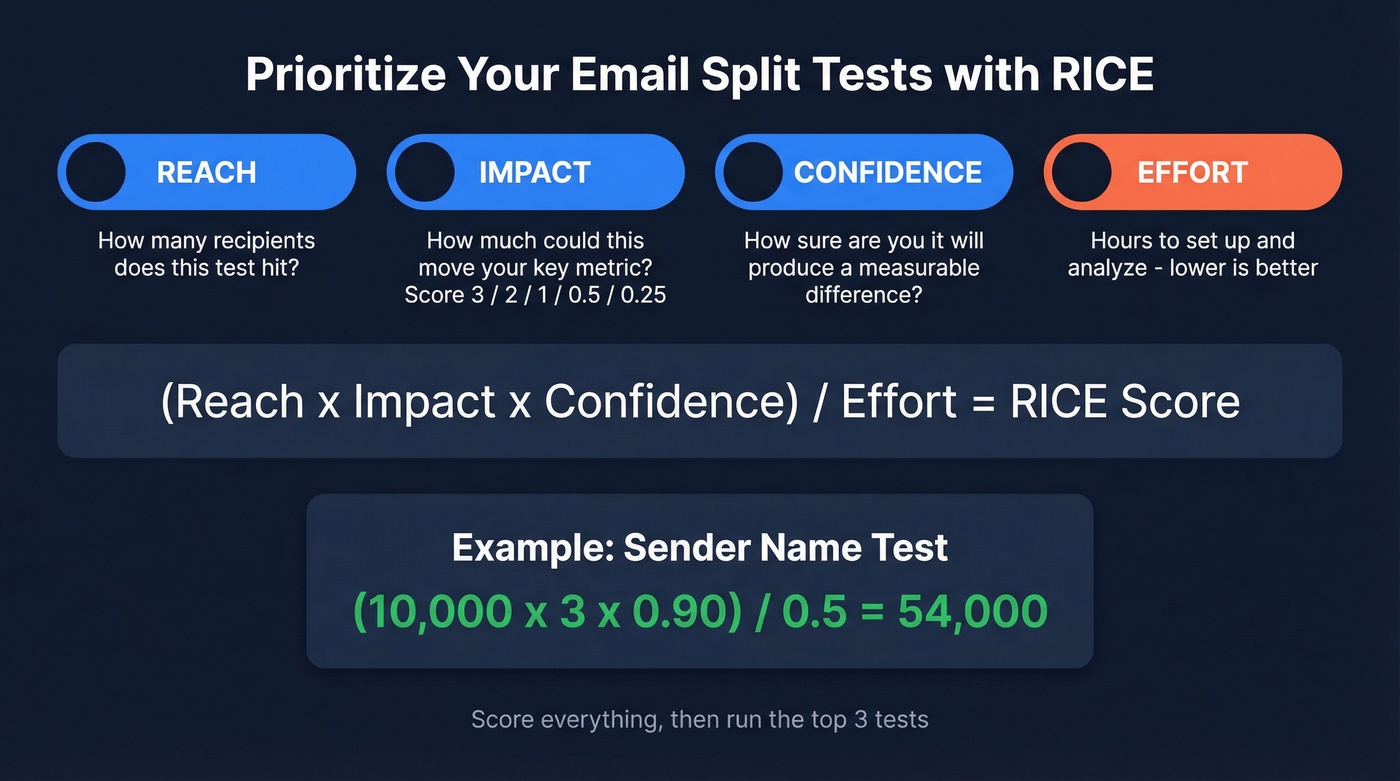 RICE framework scoring for email split test prioritization
