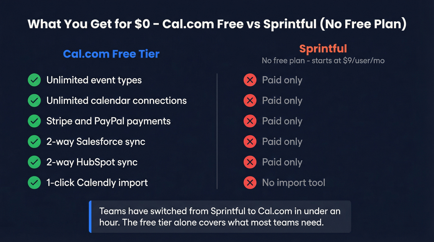 Cal.com free tier feature highlights versus Sprintful