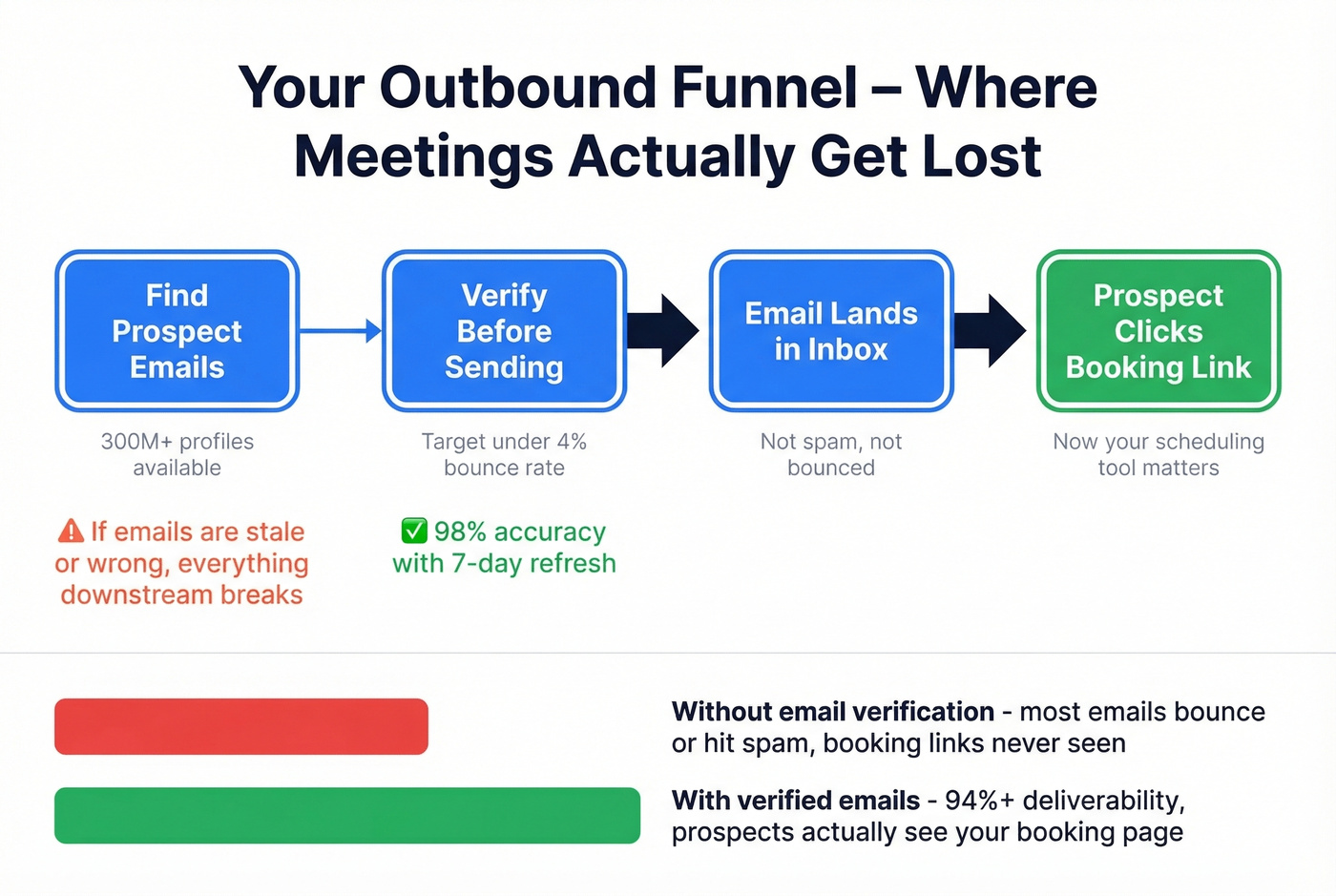 Outbound funnel showing where email accuracy impacts meeting bookings
