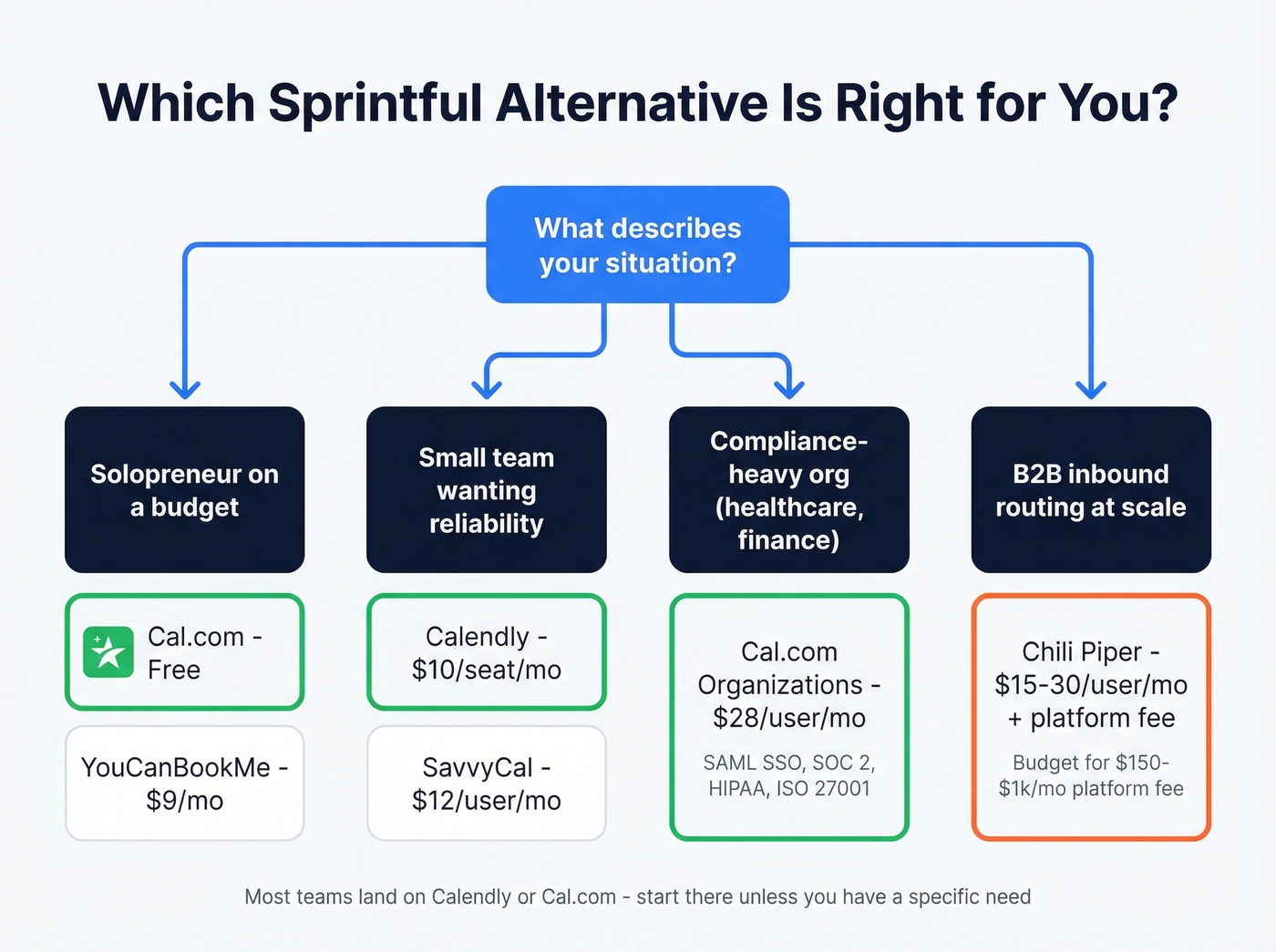 Decision flowchart for choosing the right Sprintful alternative