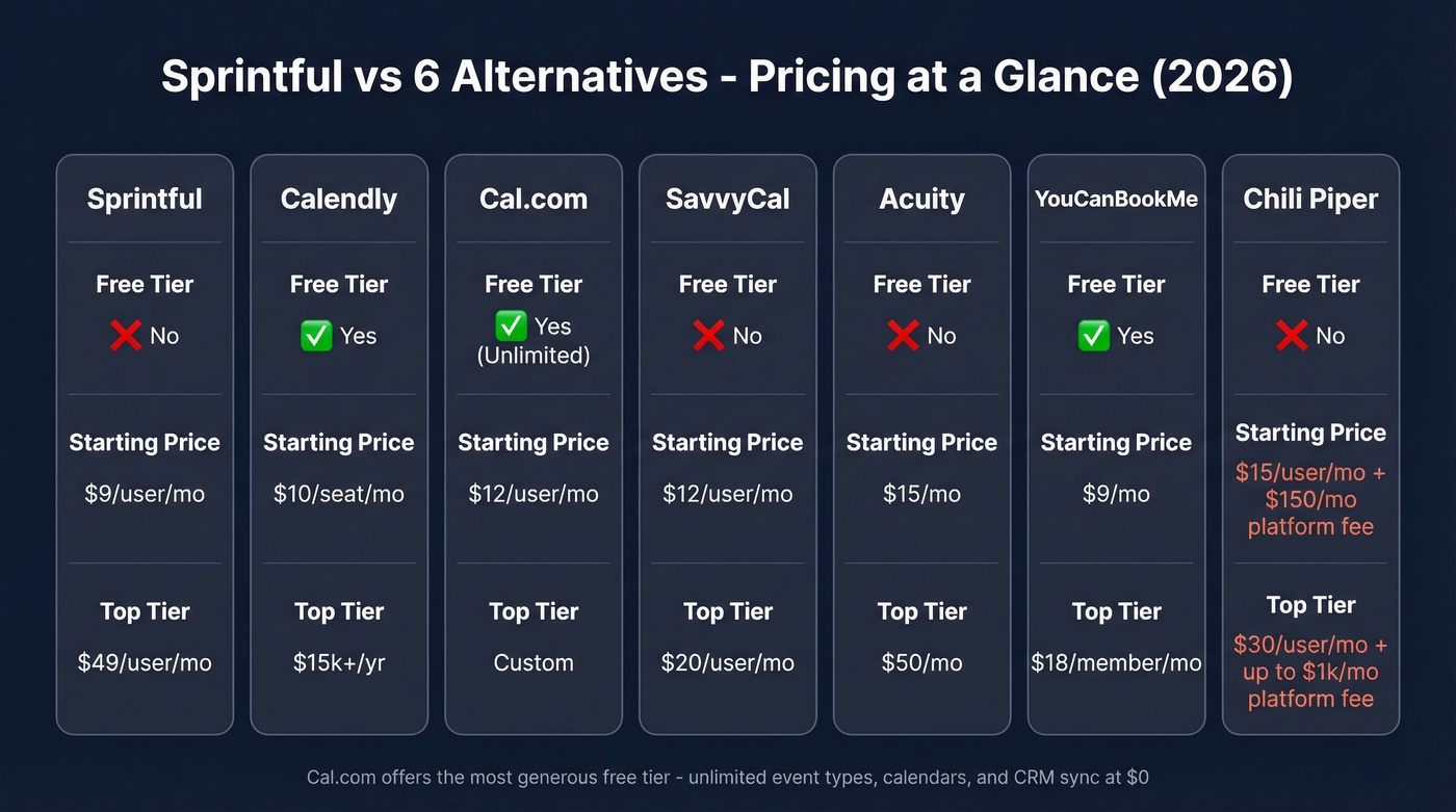 Pricing comparison table of Sprintful and six alternatives