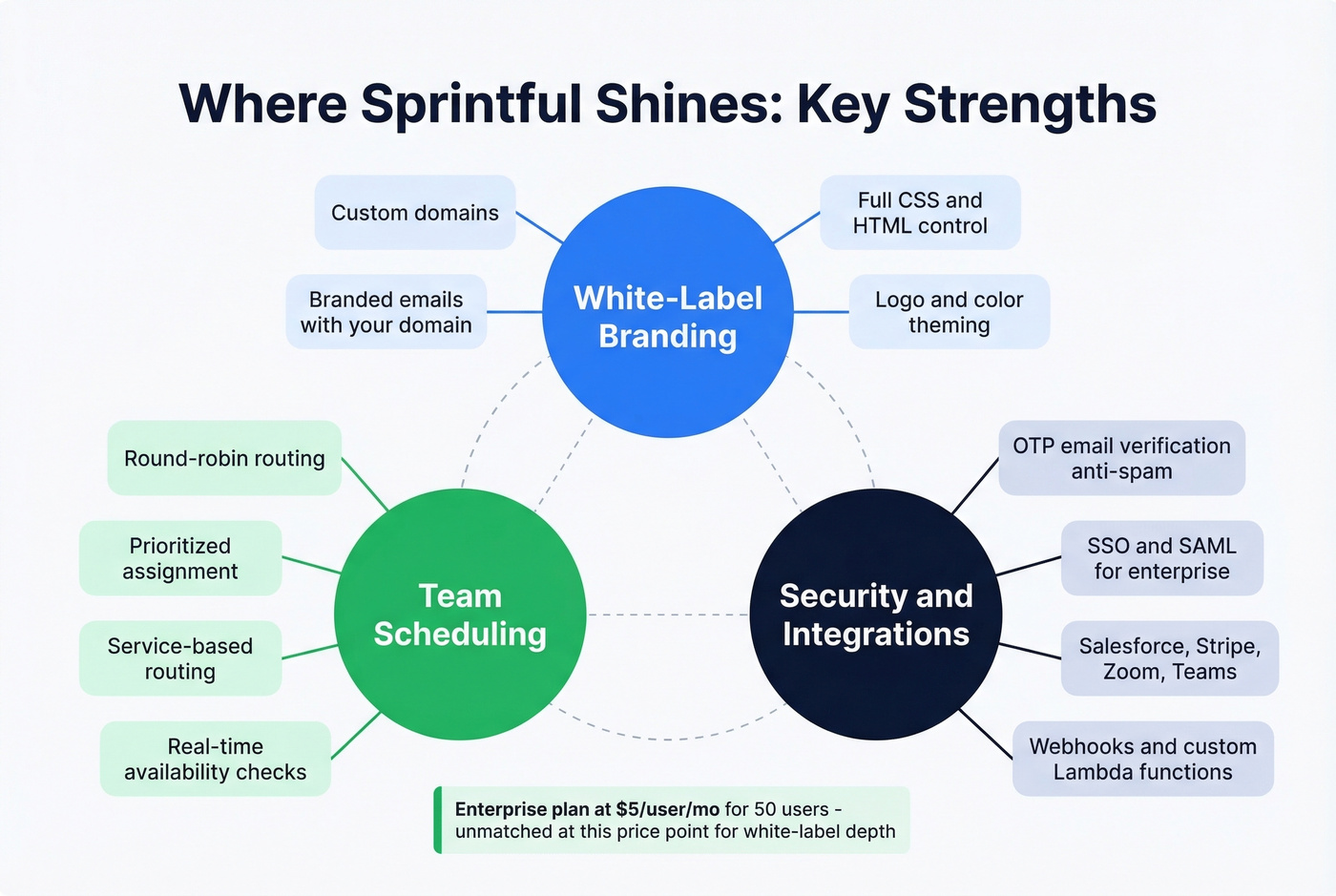 Sprintful white-label features and team scheduling capabilities map