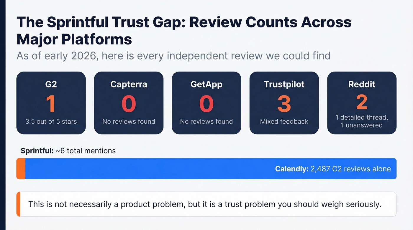 Sprintful review scarcity across major platforms visualized