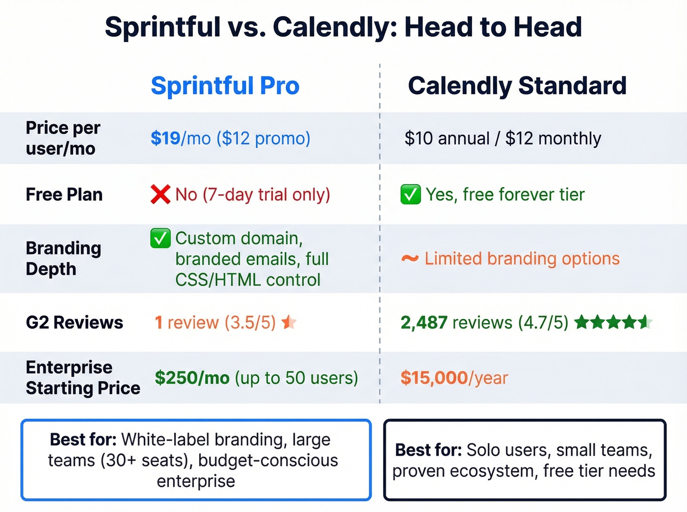 Sprintful vs Calendly head-to-head feature and pricing comparison