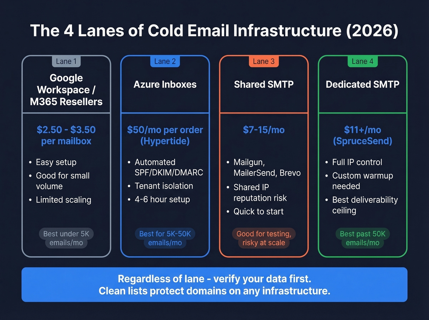 Four lanes of cold email infrastructure explained visually