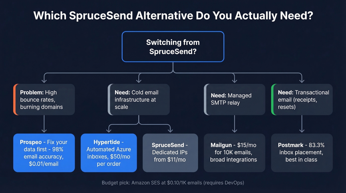 Decision map showing which SpruceSend alternative fits each use case