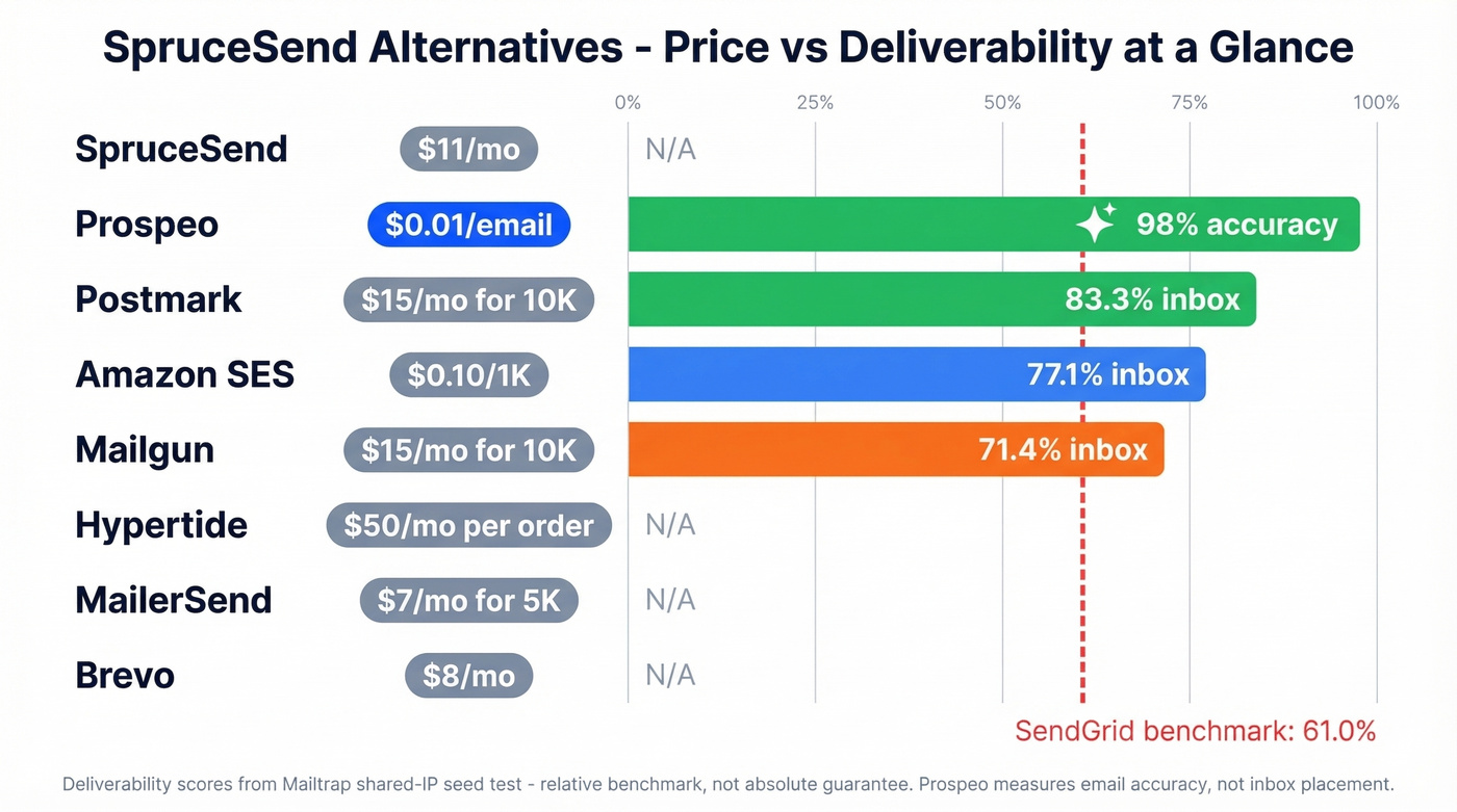 Visual pricing and deliverability comparison of all SpruceSend alternatives