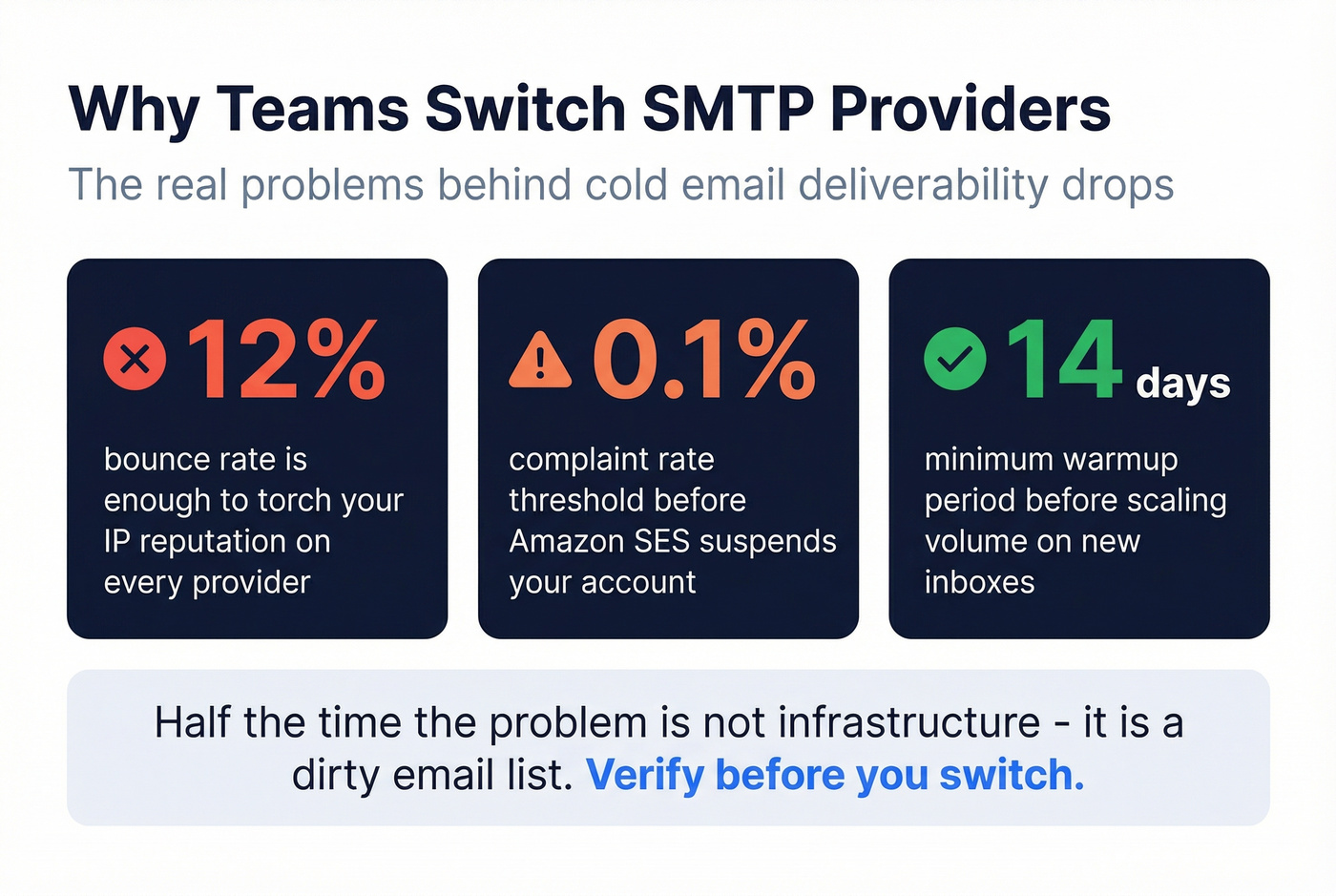 Key stats showing why teams leave SpruceSend and common pain points