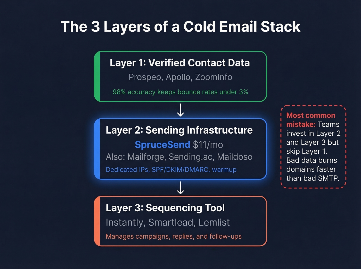 Three-layer cold email stack showing where SpruceSend fits