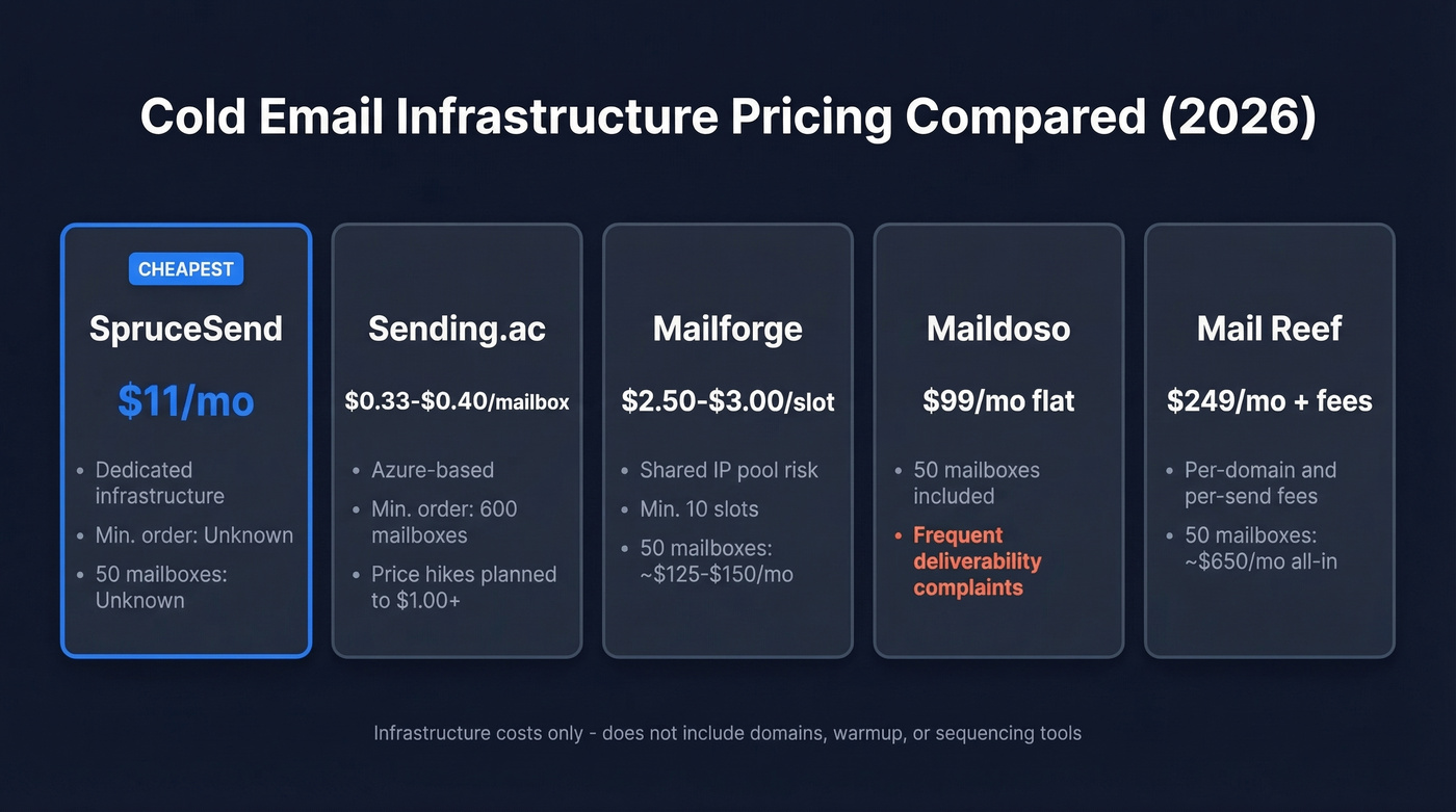 SpruceSend pricing comparison against cold email infrastructure competitors