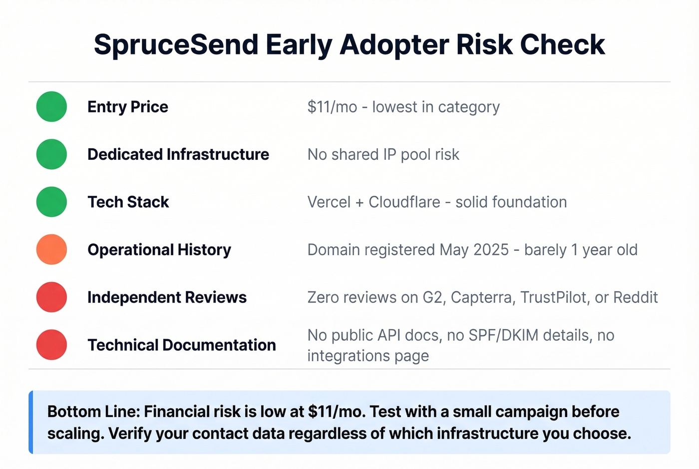 SpruceSend risk assessment scorecard with key concerns
