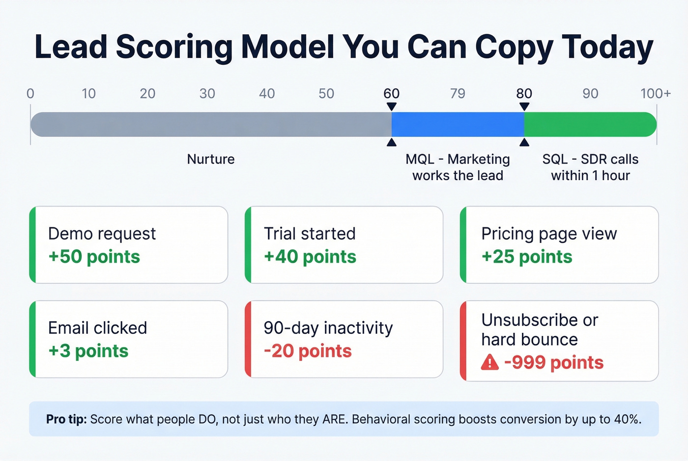 Visual lead scoring model with point values and threshold zones