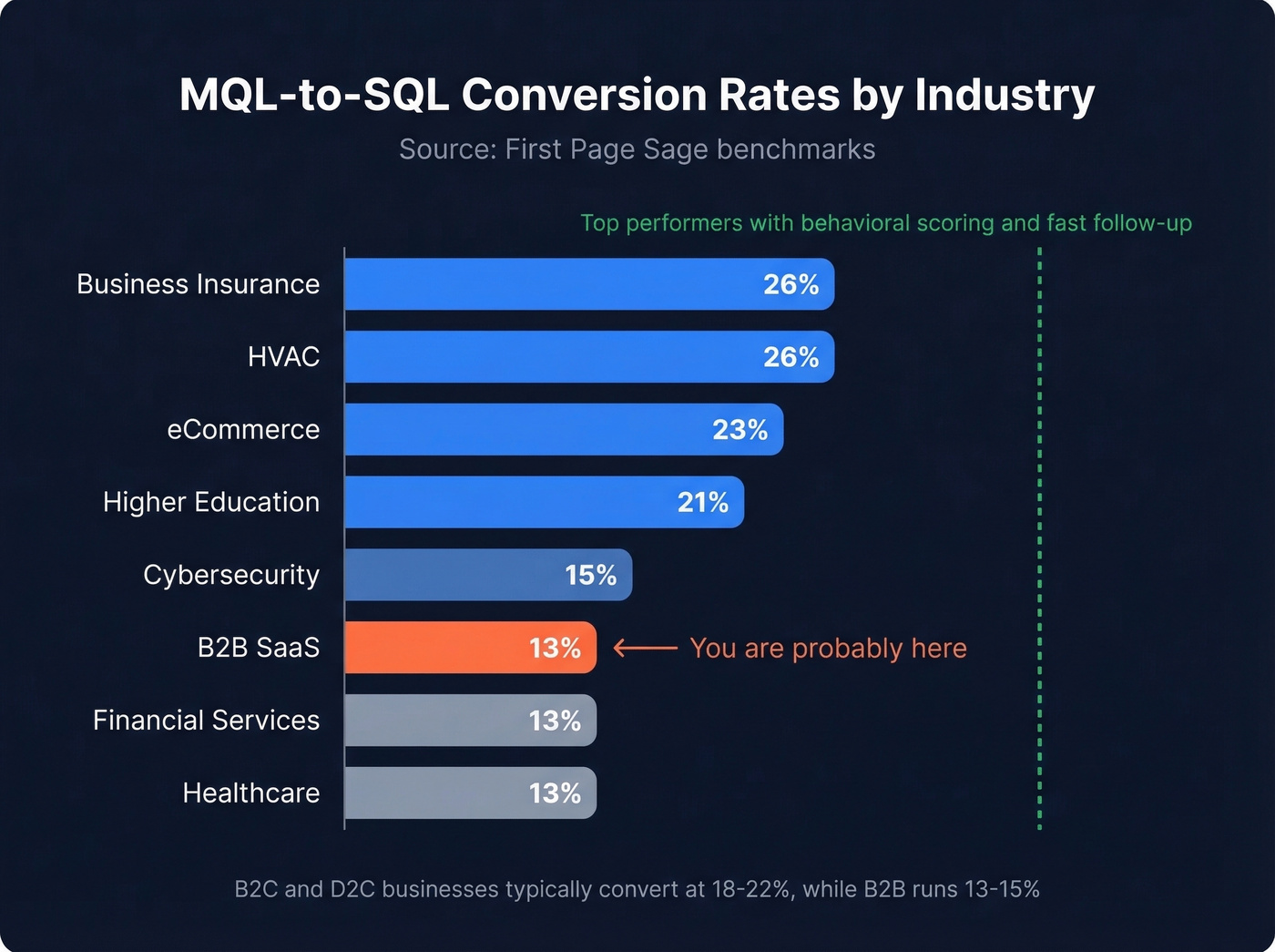 Horizontal bar chart of MQL-to-SQL conversion rates by industry