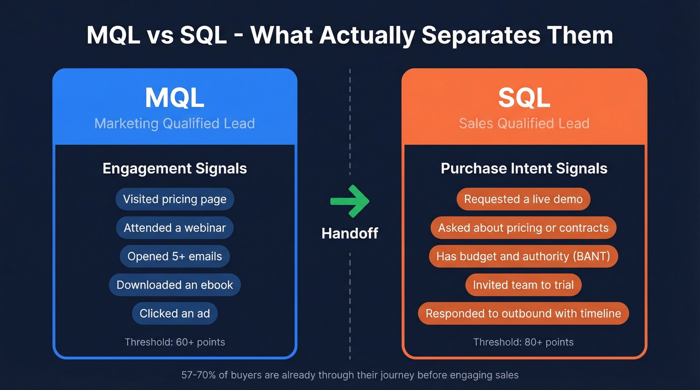 MQL vs SQL comparison showing engagement vs purchase intent signals