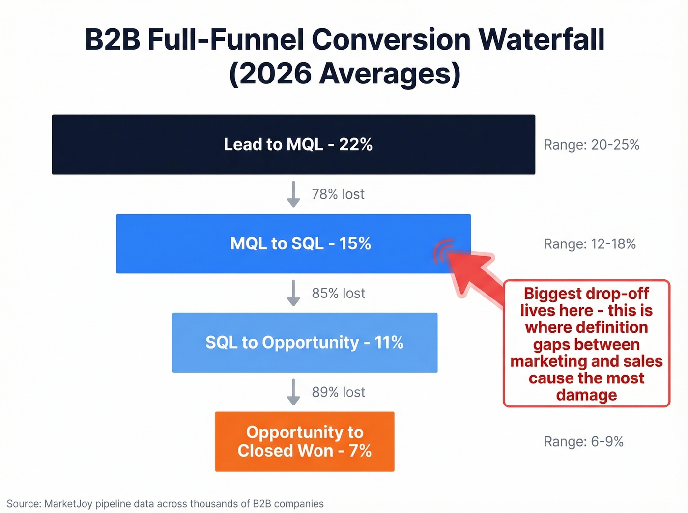 B2B funnel conversion waterfall with benchmark rates
