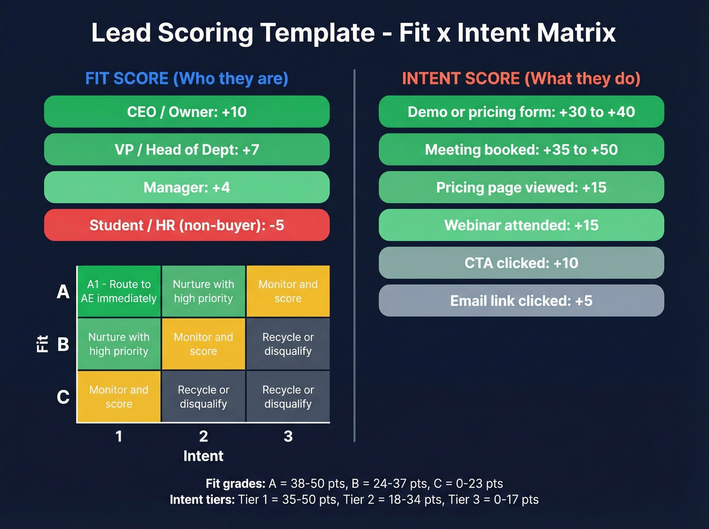 Lead scoring template with fit and intent dimensions