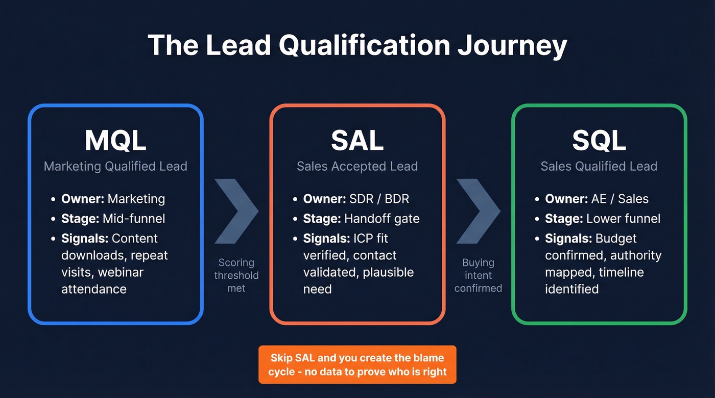 MQL to SAL to SQL funnel flow diagram