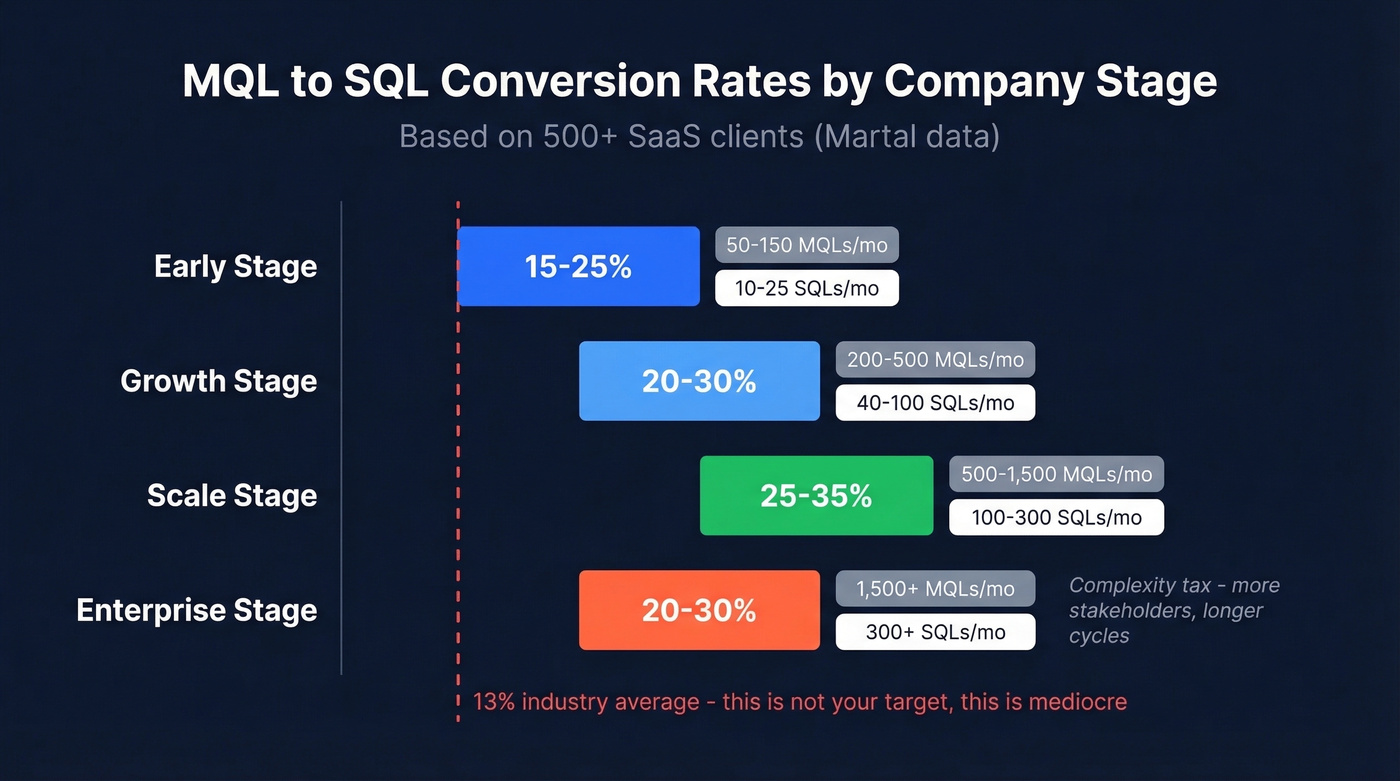 MQL to SQL conversion rates by company stage